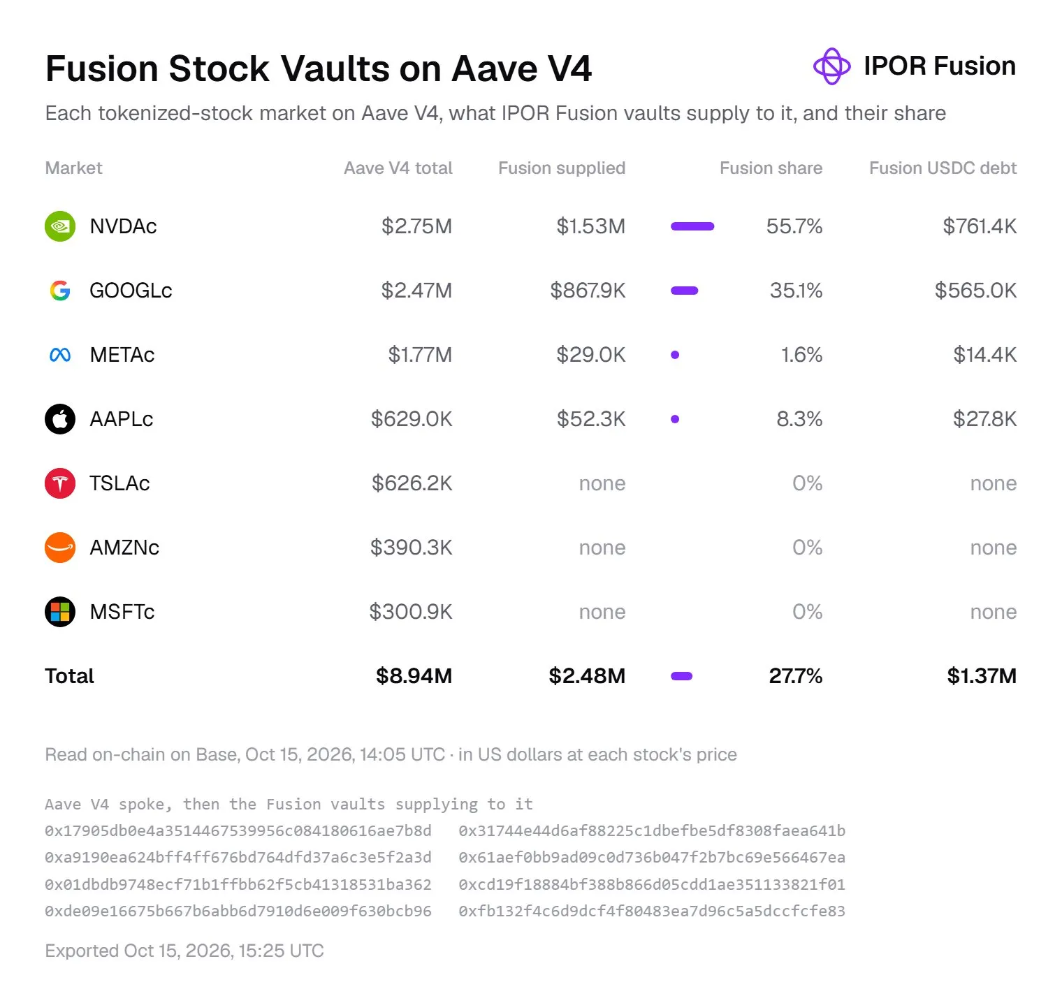 Table of Aave V4's seven tokenized-stock markets on Base and what IPOR Fusion vaults supply to each: NVDAc 55.7%, GOOGLc 35.1%, AAPLc 8.3% and METAc 1.6%, with none in TSLAc, AMZNc or MSFTc, totalling $2.48M of $8.94M, or 27.7%.