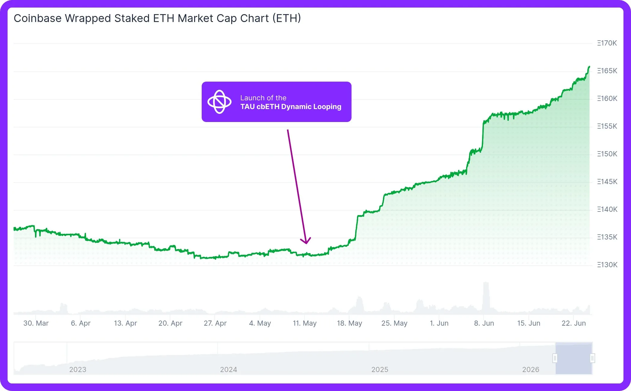 Coinbase Wrapped Staked ETH (cbETH) market cap chart denominated in ETH, marking the launch of the TAU cbETH Dynamic Looping vault in May and the subsequent growth in supply.