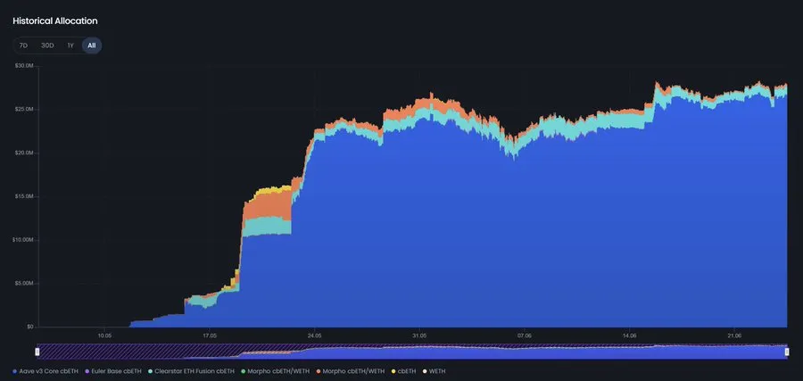 TAU cbETH Dynamic Looping vault historical liquidity allocation, with Aave v3 Core (in blue) the dominant share of the position over time.