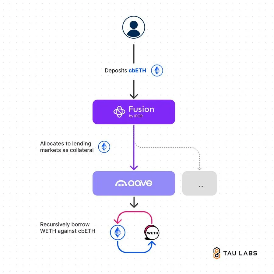 Fusion looping mechanism: a user deposits cbETH into Fusion, which allocates it to Aave as collateral and recursively borrows WETH against cbETH to acquire more cbETH.