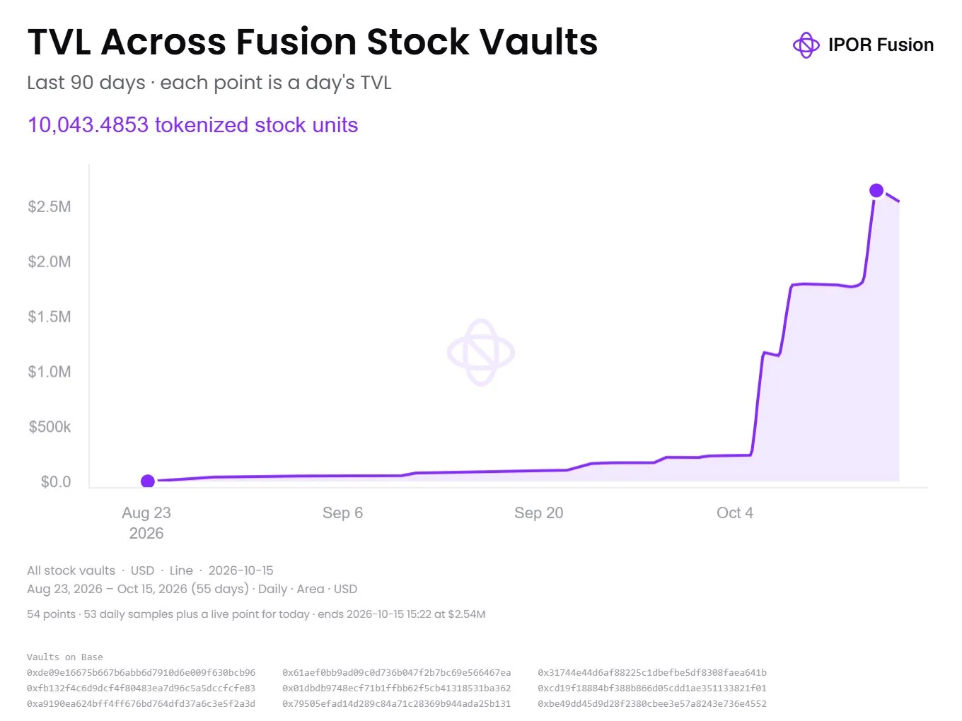 Line chart of total TVL across IPOR Fusion stock vaults on Base, rising from near zero on 23 August 2026 to about $2.54M on 15 October 2026, with the sharpest climb in early October.